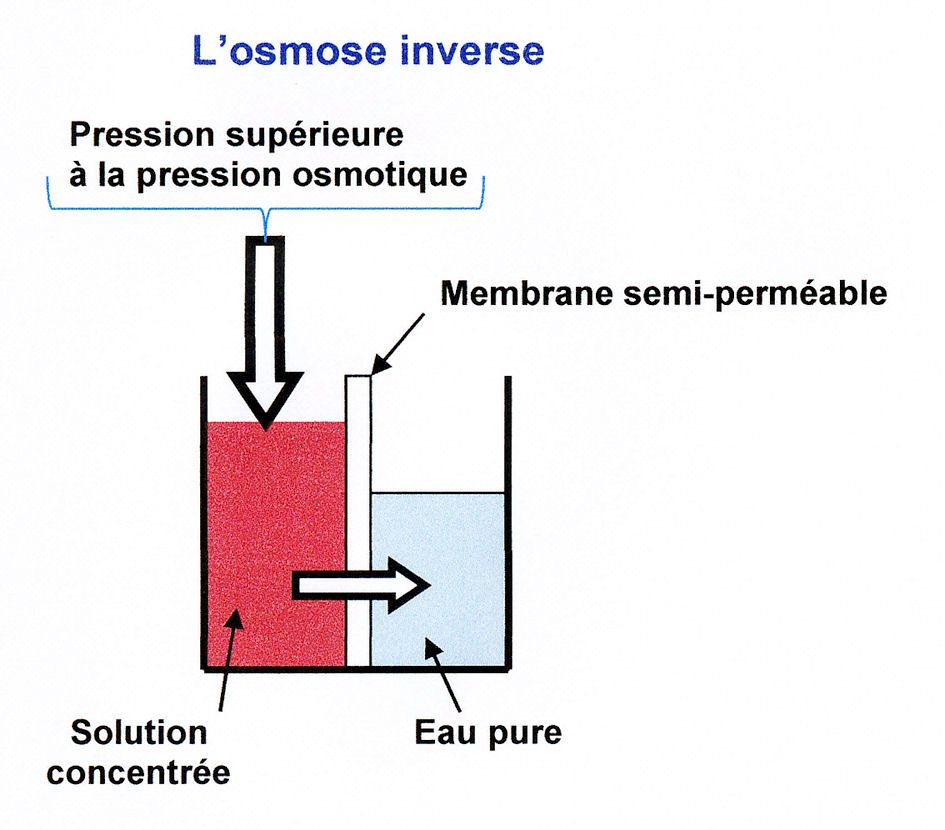 Osmose inverse